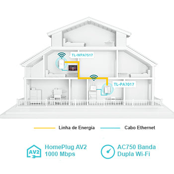 Kit PowerLine AV1000 Gigabit ac Wi-Fi 2un